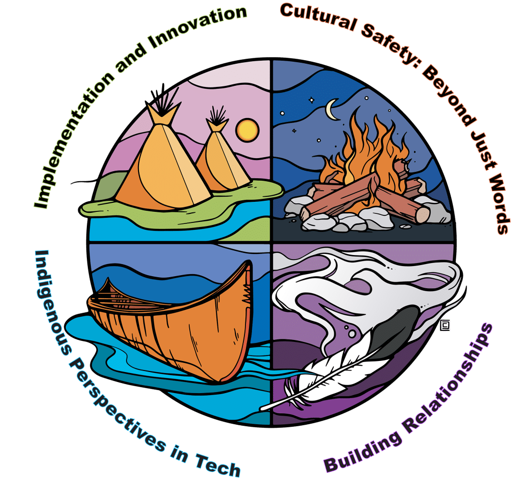 Artwork by Chris Chipak, a member of the Red Pheasant Cree Nation. Featuring four modules of the course:
Module 1: Indigenous Perspectives in the Tech Sector
Module 2: Cultural Safety: Beyond Just Words
Module 3: Strategic Implementation and Innovation
Module 4: Building Relationships: Ethical Foundations, Reciprocity and Leadership