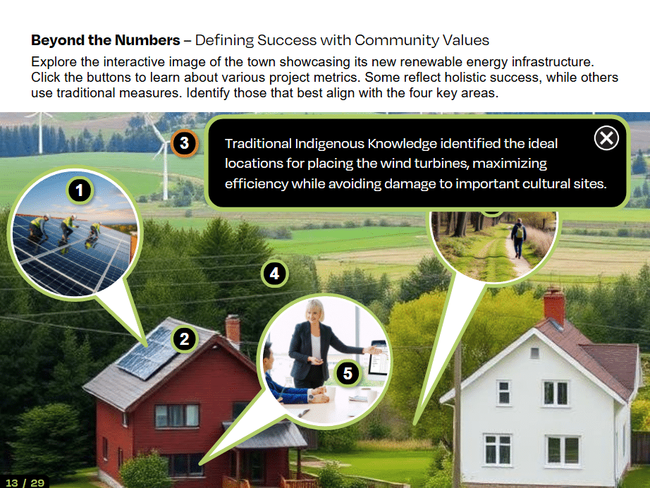 Part of the Beyond the Numbers activity where learners explore the interactive image of the town showcasing its new renewable energy infrastructure. They are asked to click the buttons to learn about various project metrics. Some reflect holistic success, while others use traditional measures. For example, when 3: wind turbines in a field is clicked, the following message pops up - Traditional Indigenous Knowledge identified the ideal locations for placing the wind turbines, maximizing efficiency while avoiding damage to important cultural sites.